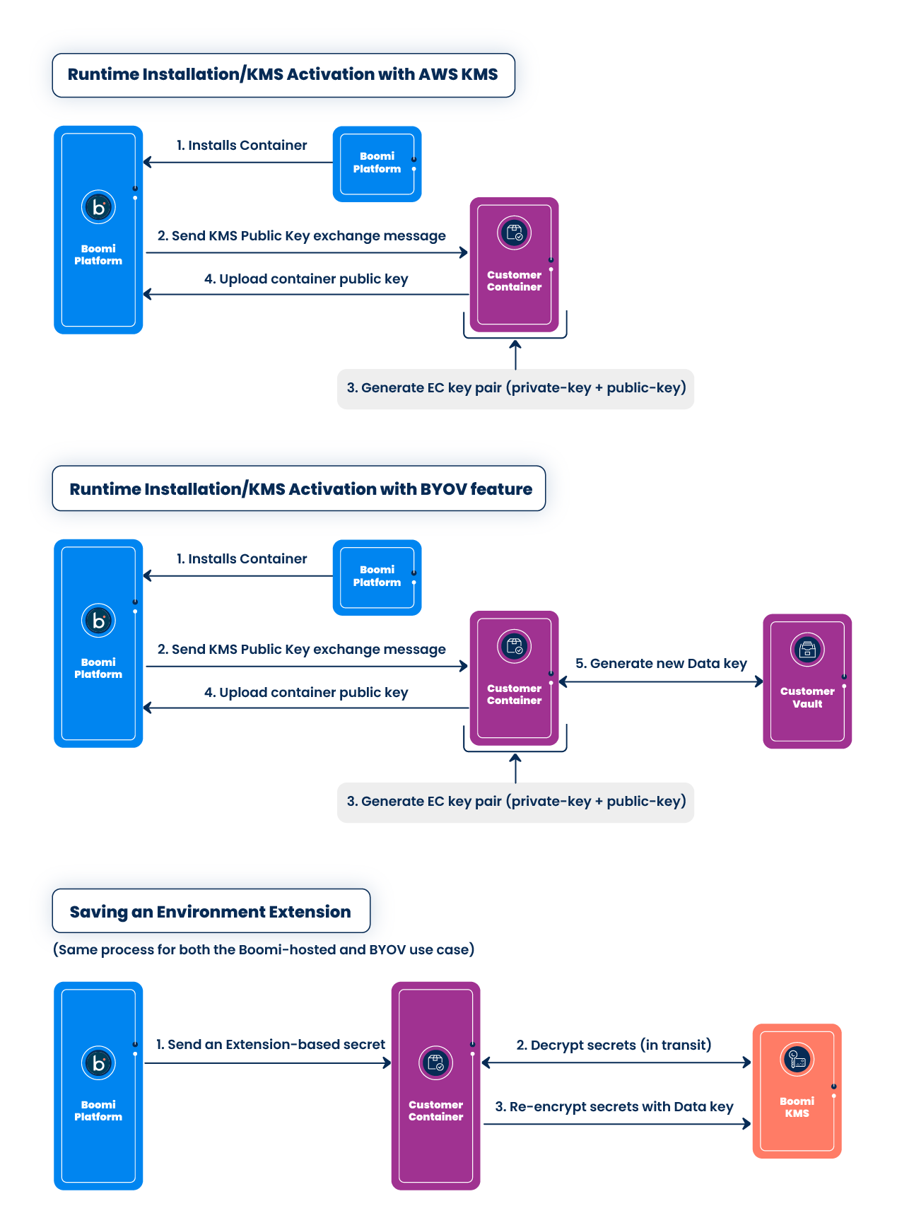 Boomi-hosted AWS KMS Vault, Runtime Installation, Saving Environment Extension Graphics