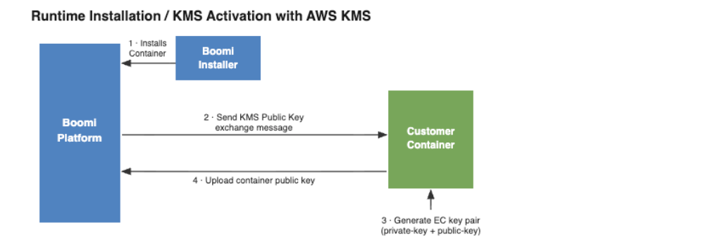 Boomi-hosted AWS KMS Vault