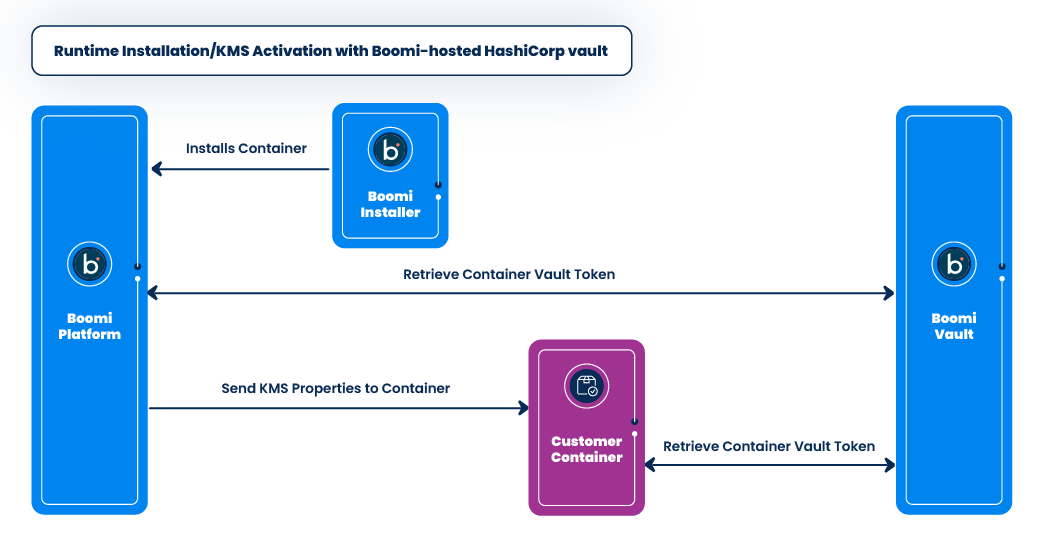 Boomi-hosted HashiCorp Vault Graphic 
