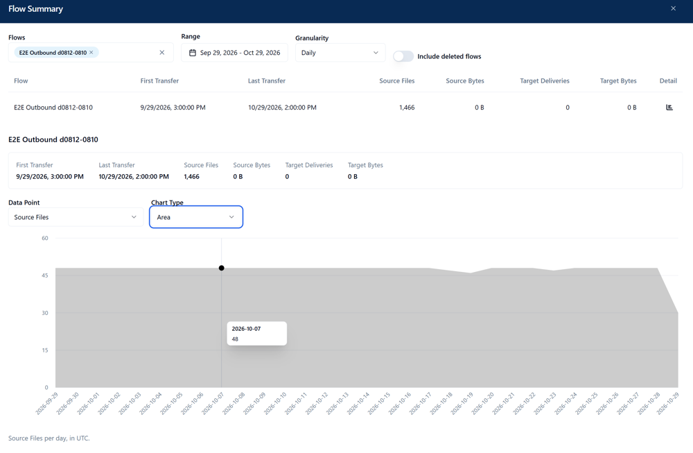 flow summary details showing an area chart