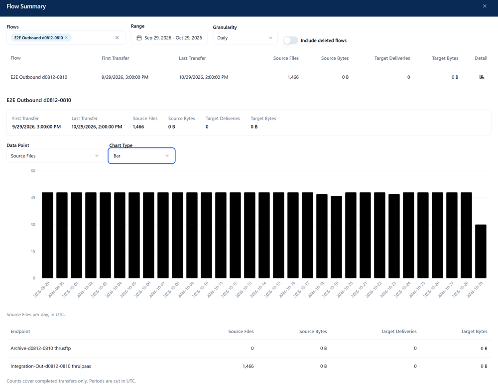 flow summary details showing a bar chart