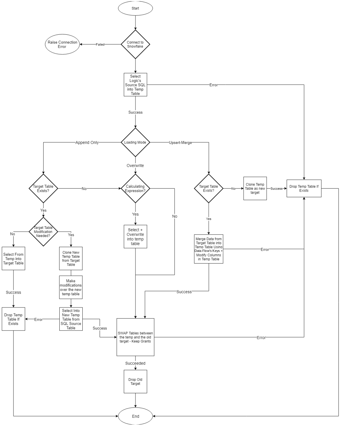 Selecting data