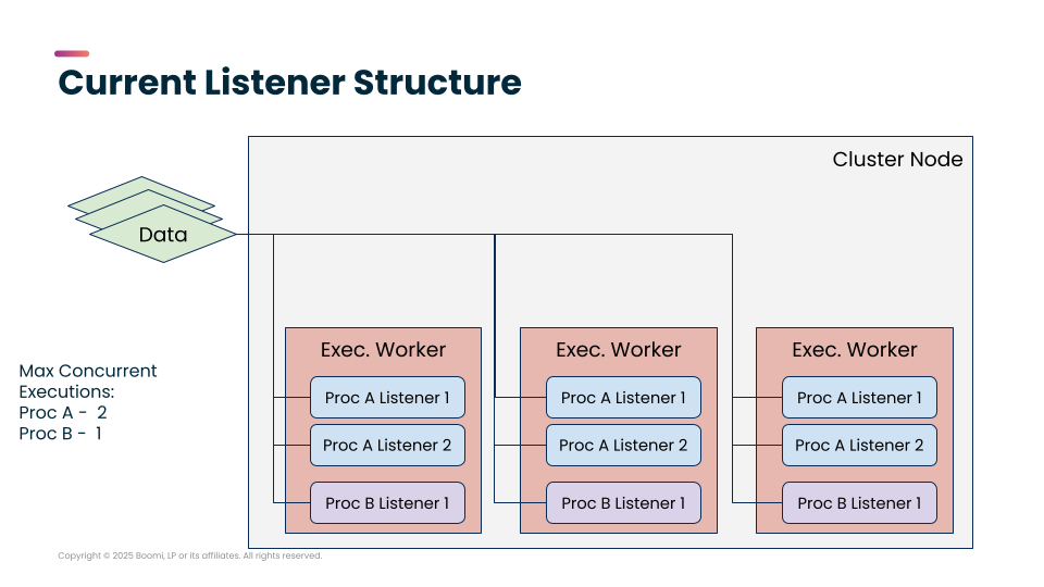 Current listener structure