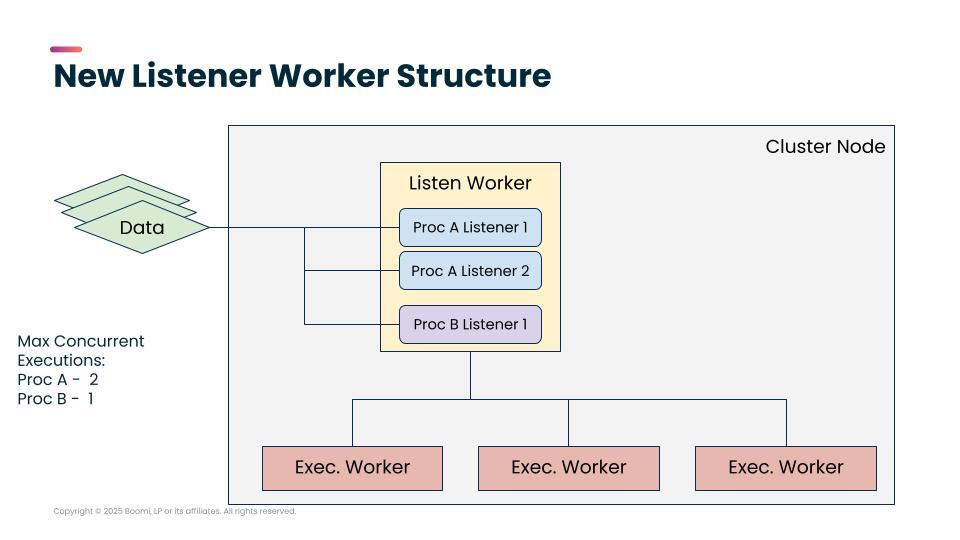New listener worker structure