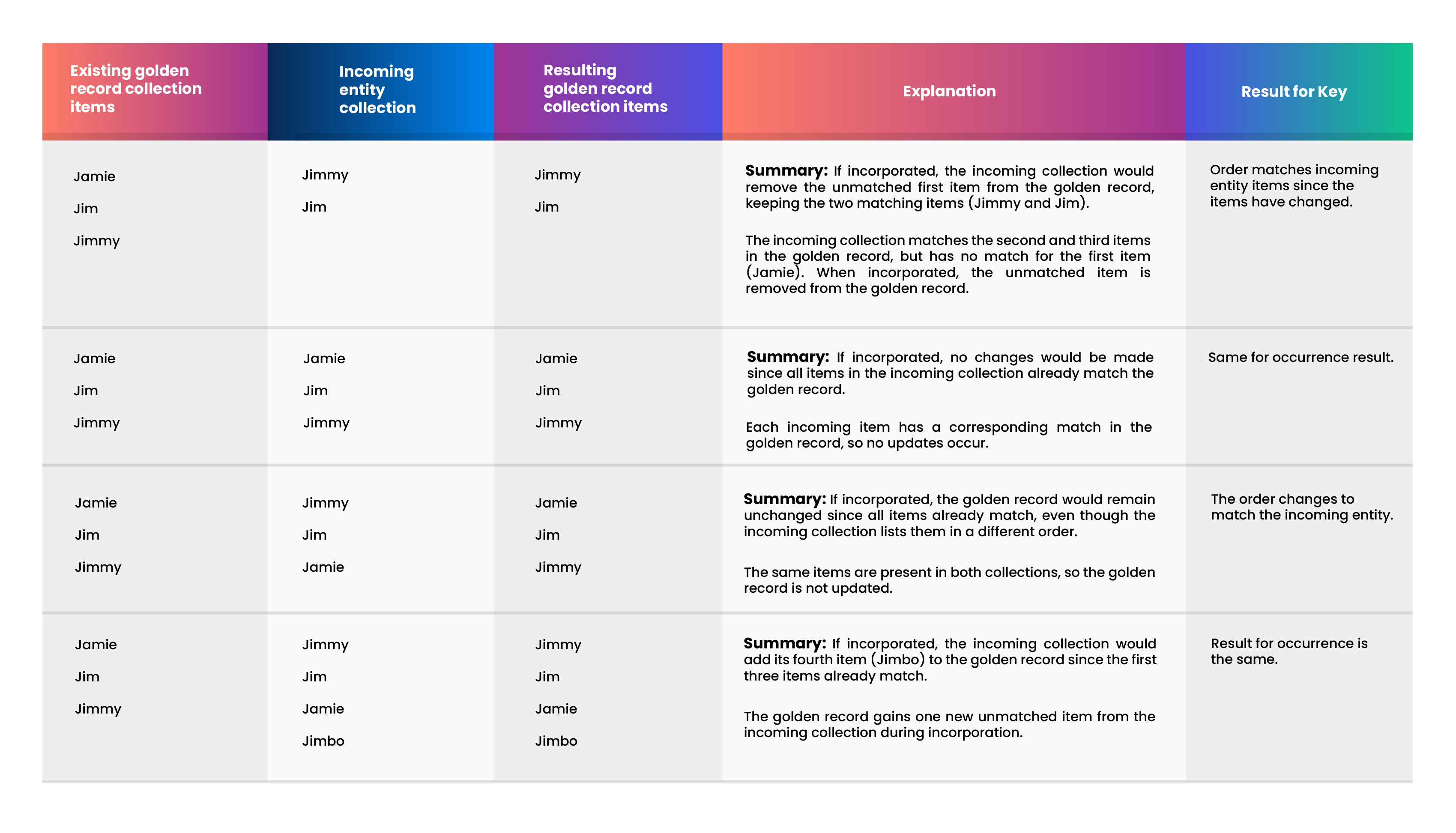 Nicknames collection represented in the model by the repeatable field Nickname: