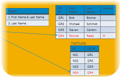 Diagram illustrating the application of the update to GR4 and creation of a link from GR4 to NS4