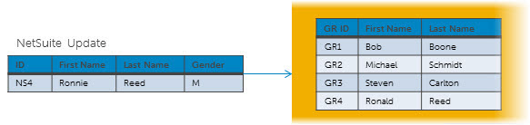 Diagram illustrating the sending of the updated NS4 source entity to the repository