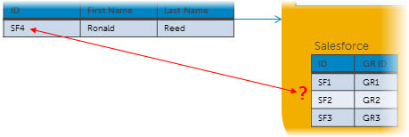 Diagram illustrating the checking of whether a golden record is linked to SF4