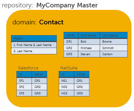The domain Contact, which is hosted in the repository MyCompany Master, contains three golden records — GR1, GR2, and GR3. Those golden records are linked, respectively, to Salesforce source records SF1, SF2, and SF3, and NetSuite source records NS1, NS2, and NS3. The match rules specified in the domain model are as follows: Match on 1) the First Name and Last Name fields, 2) only the Last Name field.