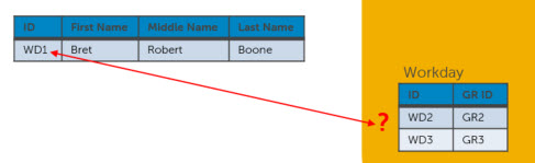 Diagram illustrating the checking of whether a golden record is linked to WD1