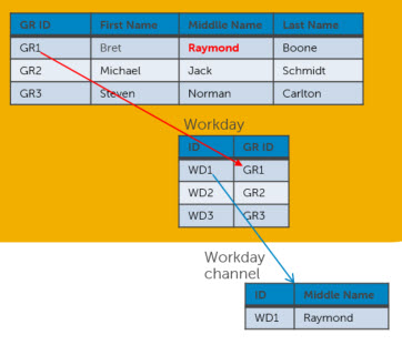 Diagram illustrating the post-back update request on the Workday channel