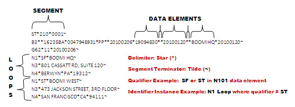 Illustration of the EDI document components described in the ...