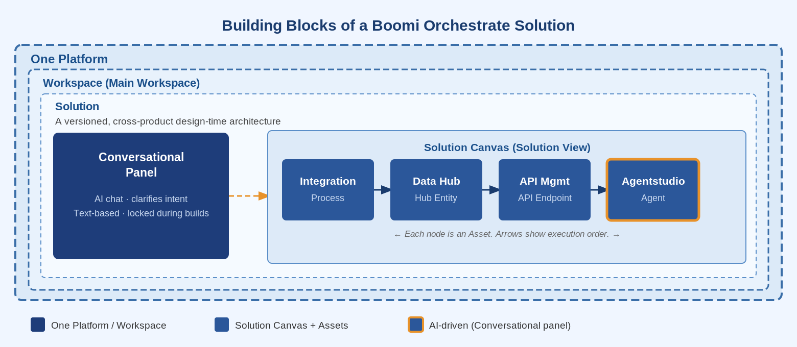 Solution components