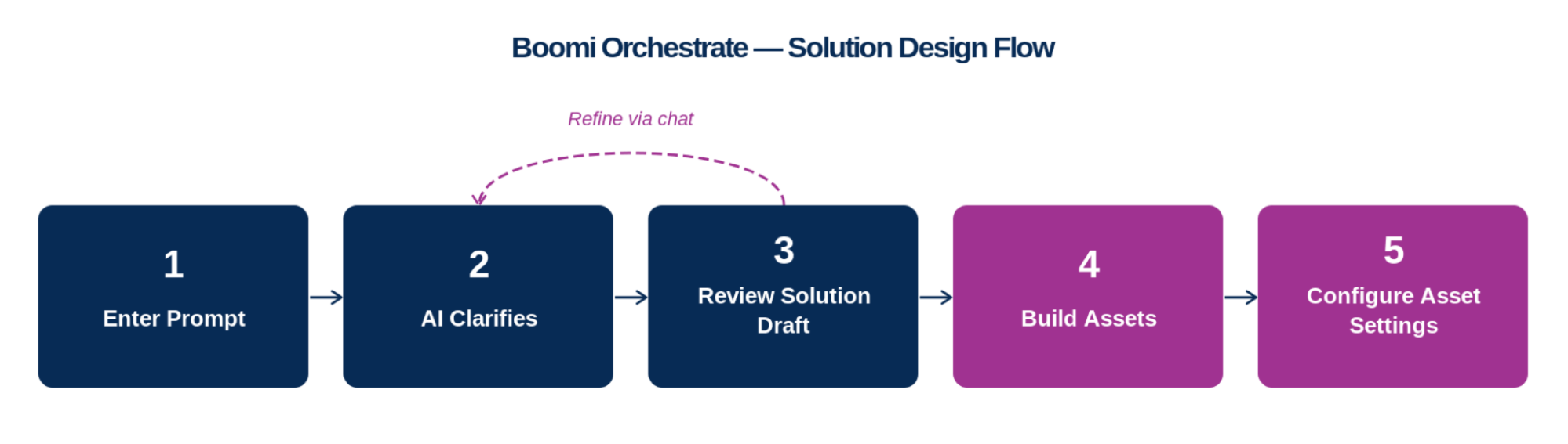 Boomi Orchestrate solution design flow showing five steps: Enter Prompt, AI Clarifies, Review Solution Draft, Build Assets, and Configure Asset Settings