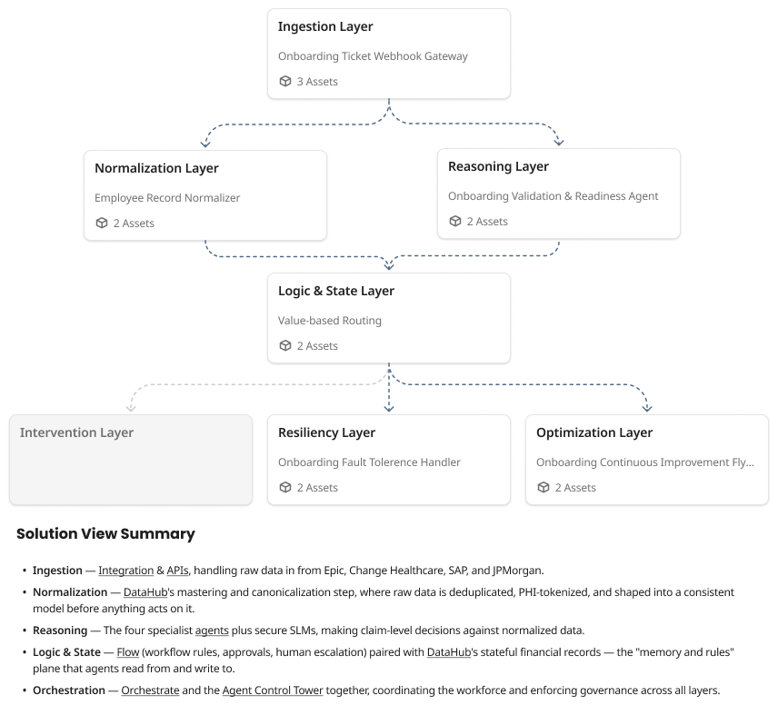 Solution View canvas showing seven layers arranged in a directed flow: Ingestion at the top, Normalization and Reasoning below it, Logic & State as the central convergence point, and Intervention (grayed out), Resiliency, and Optimization at the bottom. Each active layer card shows the layer name, a business description, and an asset count.