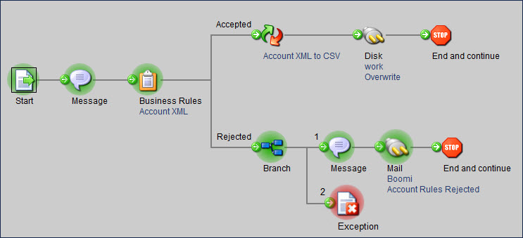 Process canvas image showing the result of the execution in Test mode