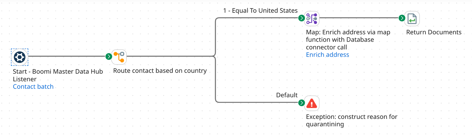 Example of a listener process