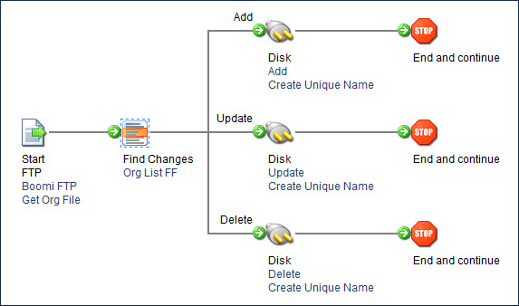 Process using the Find Changes step