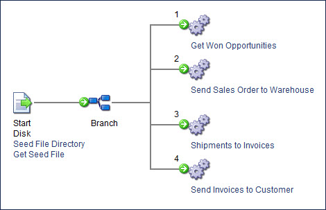 Process using Process Call steps