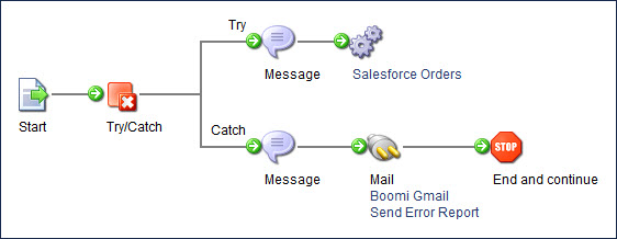 Process using a Try/Catch step with a subprocess
