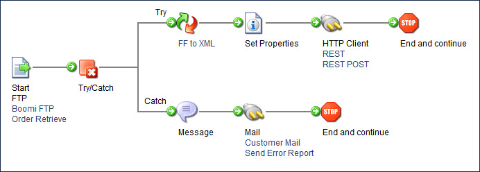 Process using a Try/Catch step to track document errors